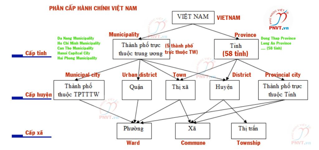 thành phố trực thuộc trung ương tiếng anh là gì